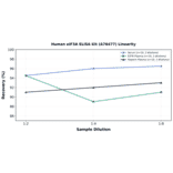 Linearity - Human eIF3A ELISA Kit (A76477) - Antibodies.com