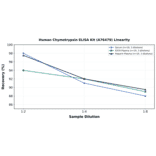 Linearity - Human Chymotrypsin ELISA Kit (A76479) - Antibodies.com