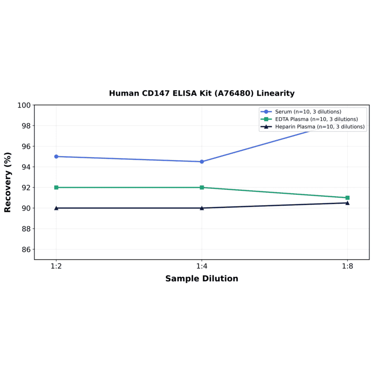 Linearity - Human CD147 ELISA Kit (A76480) - Antibodies.com