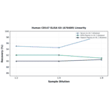 Linearity - Human CD147 ELISA Kit (A76480) - Antibodies.com