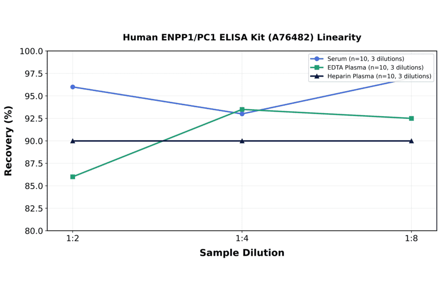 Linearity - Human ENPP1/PC1 ELISA Kit (A76482) - Antibodies.com