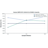 Linearity - Human ENPP1/PC1 ELISA Kit (A76482) - Antibodies.com