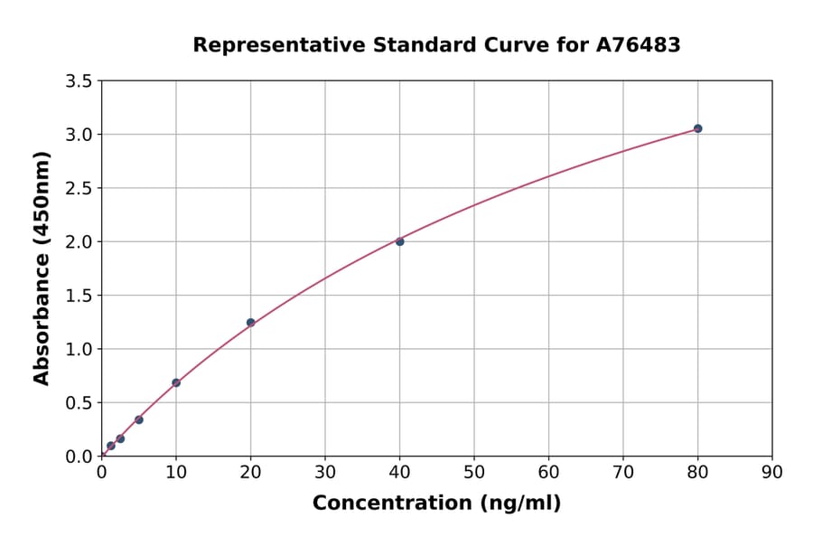 Standard Curve - Human ENPP2/ATX ELISA Kit (A76483) - Antibodies.com