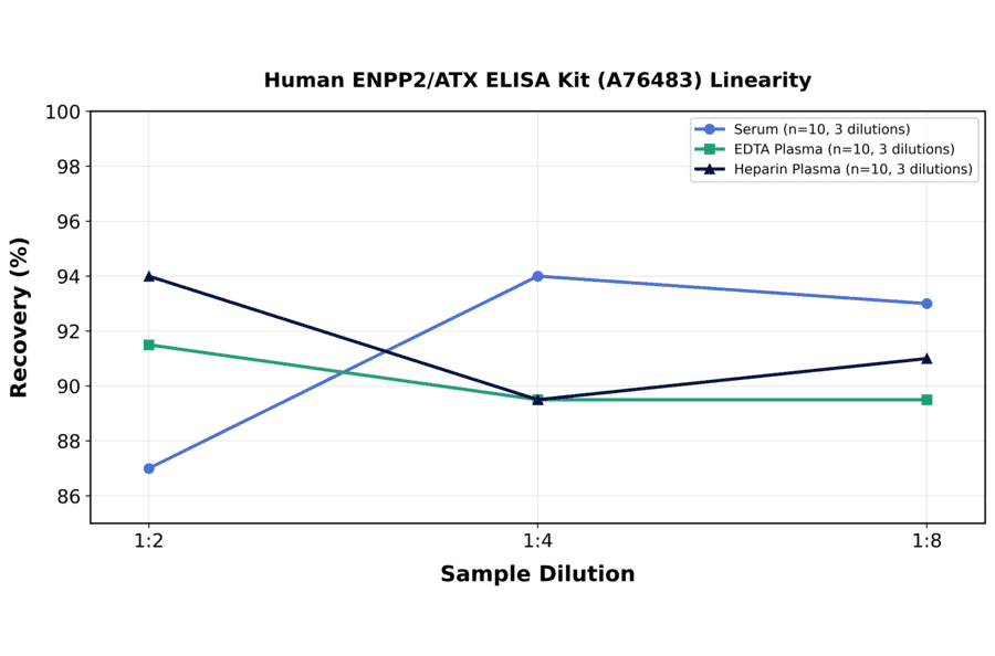 Linearity - Human ENPP2/ATX ELISA Kit (A76483) - Antibodies.com