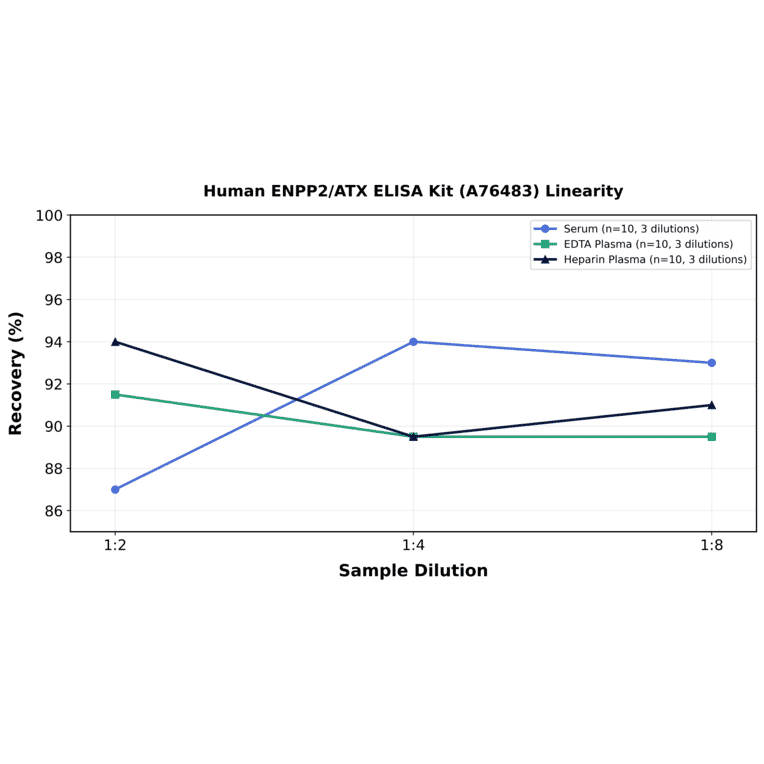Linearity - Human ENPP2/ATX ELISA Kit (A76483) - Antibodies.com