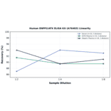 Linearity - Human ENPP2/ATX ELISA Kit (A76483) - Antibodies.com