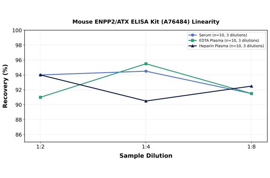 Linearity - Mouse ENPP2/ATX ELISA Kit (A76484) - Antibodies.com
