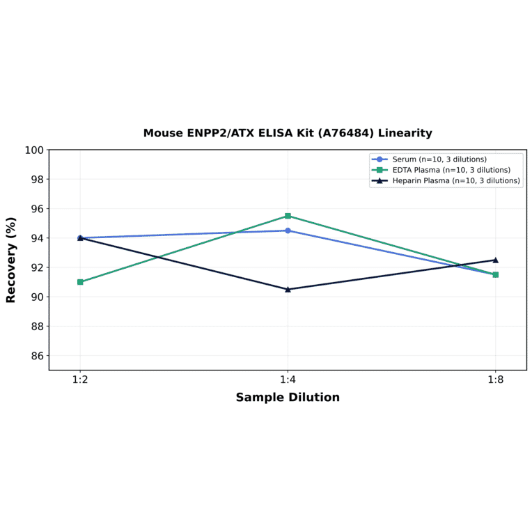 Linearity - Mouse ENPP2/ATX ELISA Kit (A76484) - Antibodies.com