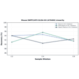 Linearity - Mouse ENPP2/ATX ELISA Kit (A76484) - Antibodies.com