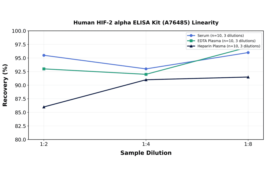Linearity - Human HIF-2 alpha ELISA Kit (A76485) - Antibodies.com