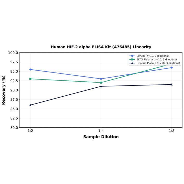 Linearity - Human HIF-2 alpha ELISA Kit (A76485) - Antibodies.com