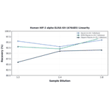 Linearity - Human HIF-2 alpha ELISA Kit (A76485) - Antibodies.com