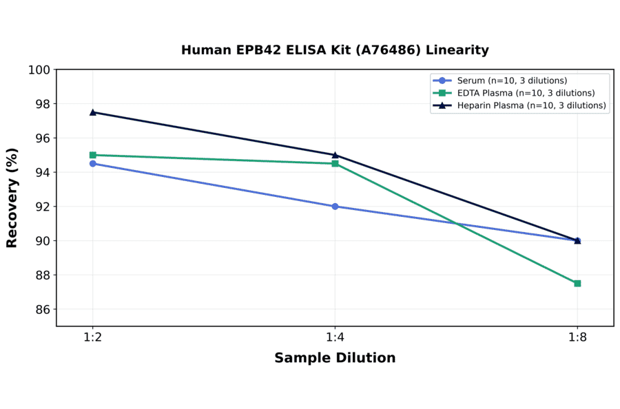 Linearity - Human EPB42 ELISA Kit (A76486) - Antibodies.com