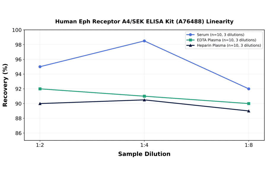 Linearity - Human Eph Receptor A4/SEK ELISA Kit (A76488) - Antibodies.com