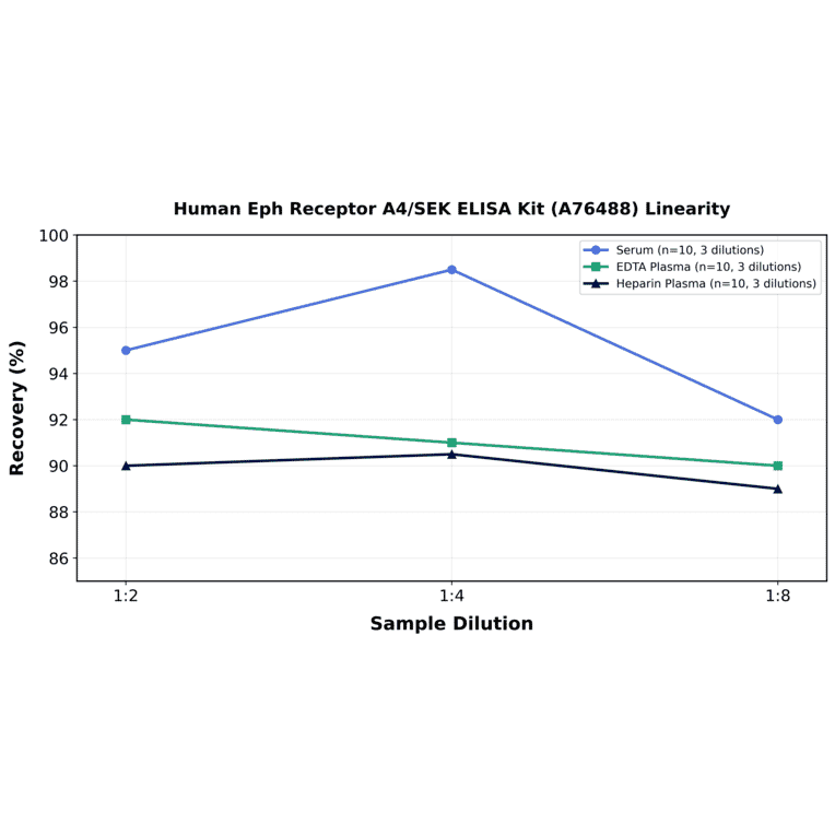 Linearity - Human Eph Receptor A4/SEK ELISA Kit (A76488) - Antibodies.com