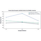 Linearity - Human Eph Receptor A4/SEK ELISA Kit (A76488) - Antibodies.com