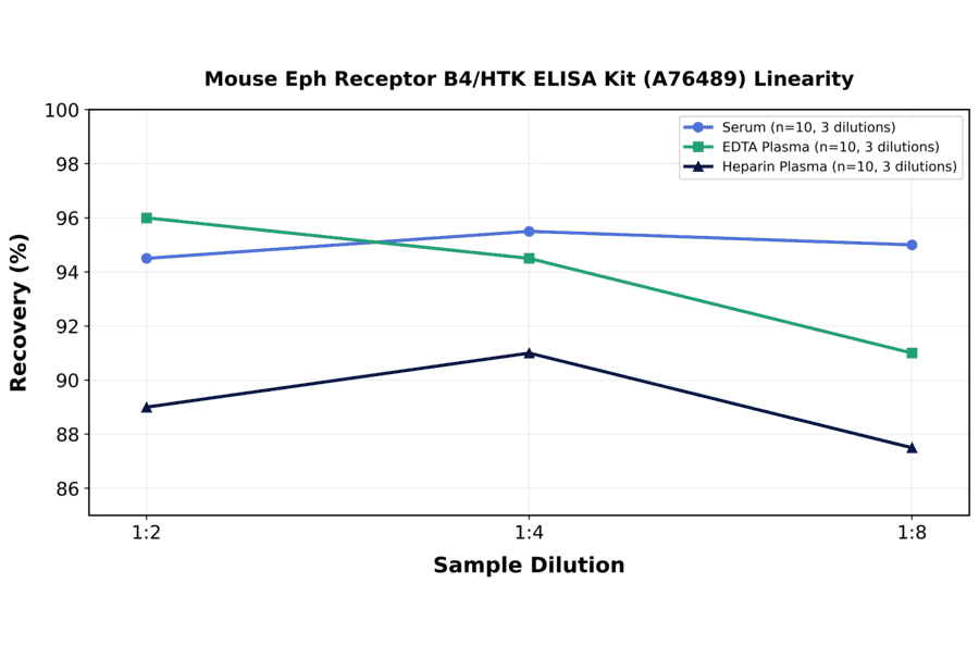 Linearity - Mouse Eph Receptor B4/HTK ELISA Kit (A76489) - Antibodies.com