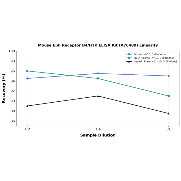 Linearity - Mouse Eph Receptor B4/HTK ELISA Kit (A76489) - Antibodies.com