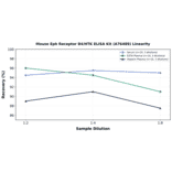 Linearity - Mouse Eph Receptor B4/HTK ELISA Kit (A76489) - Antibodies.com