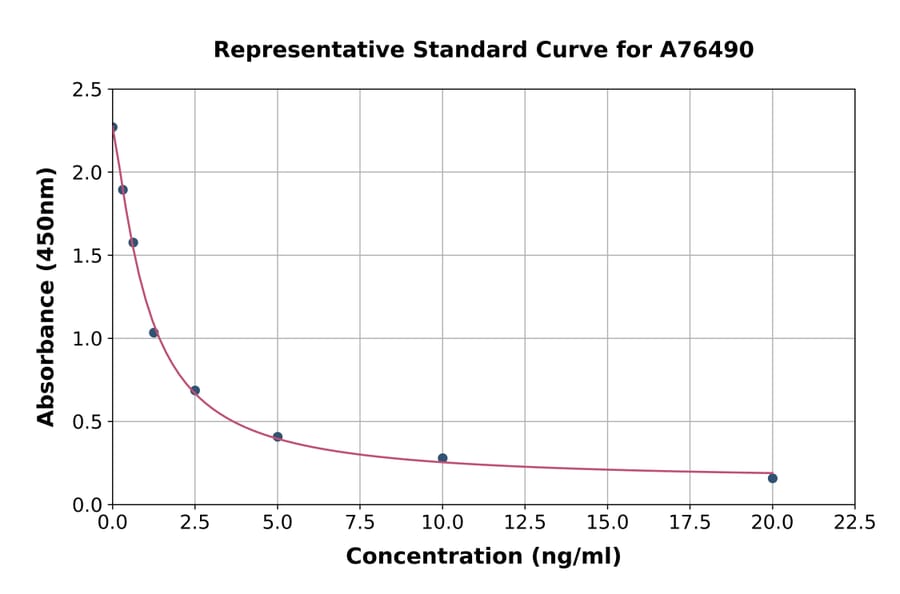 Standard Curve - Human Epoxide Hydrolase 4 ELISA Kit (A76490) - Antibodies.com