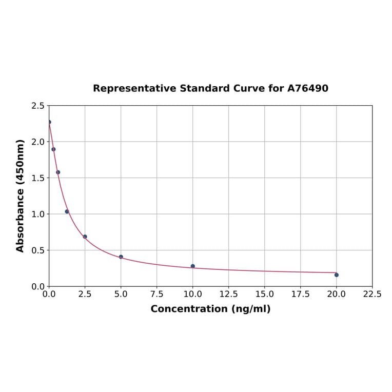 Standard Curve - Human Epoxide Hydrolase 4 ELISA Kit (A76490) - Antibodies.com