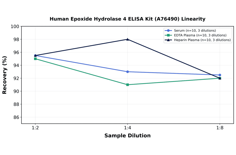 Linearity - Human Epoxide Hydrolase 4 ELISA Kit (A76490) - Antibodies.com