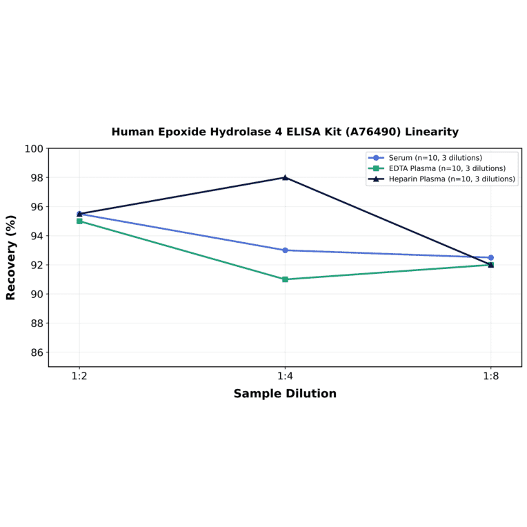 Linearity - Human Epoxide Hydrolase 4 ELISA Kit (A76490) - Antibodies.com