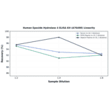Linearity - Human Epoxide Hydrolase 4 ELISA Kit (A76490) - Antibodies.com