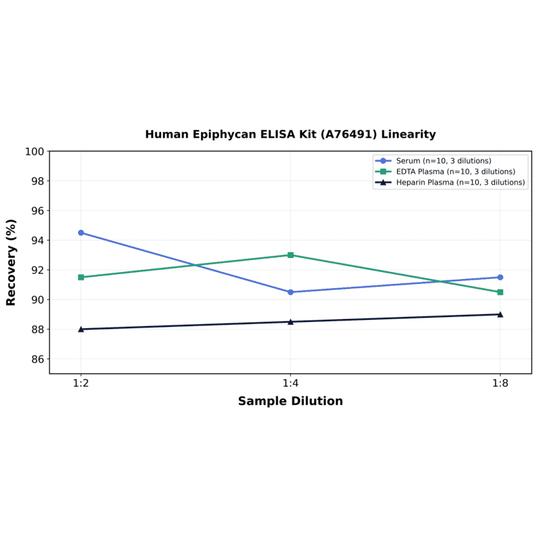 Linearity - Human Epiphycan ELISA Kit (A76491) - Antibodies.com