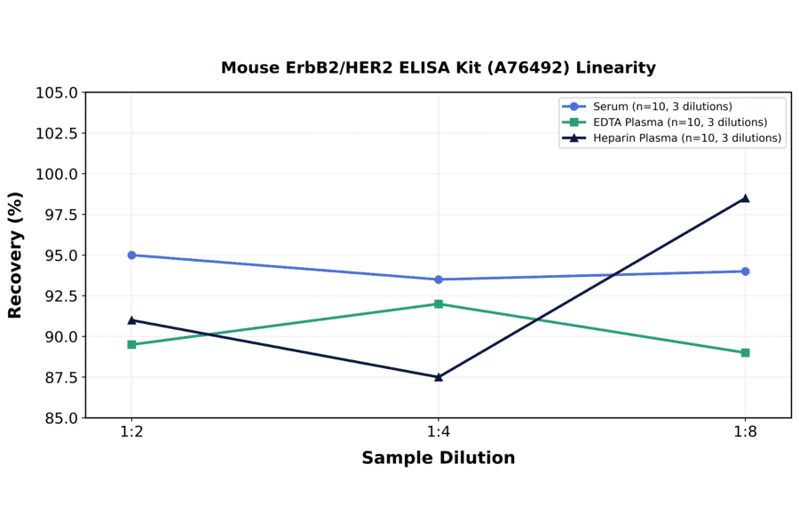 Linearity - Mouse ErbB2/HER2 ELISA Kit (A76492) - Antibodies.com