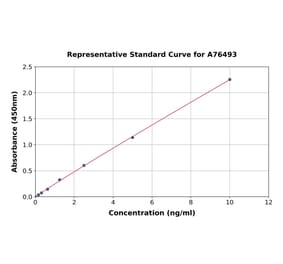 Standard Curve - Human ERCC1 ELISA Kit (A76493) - Antibodies.com