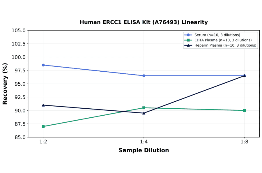 Linearity - Human ERCC1 ELISA Kit (A76493) - Antibodies.com