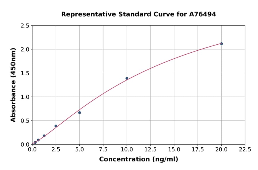 Standard Curve - Human ERK1 ELISA Kit (A76494) - Antibodies.com