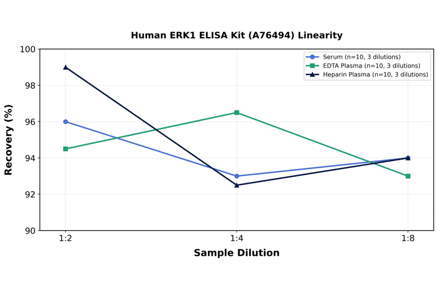 Linearity - Human ERK1 ELISA Kit (A76494) - Antibodies.com