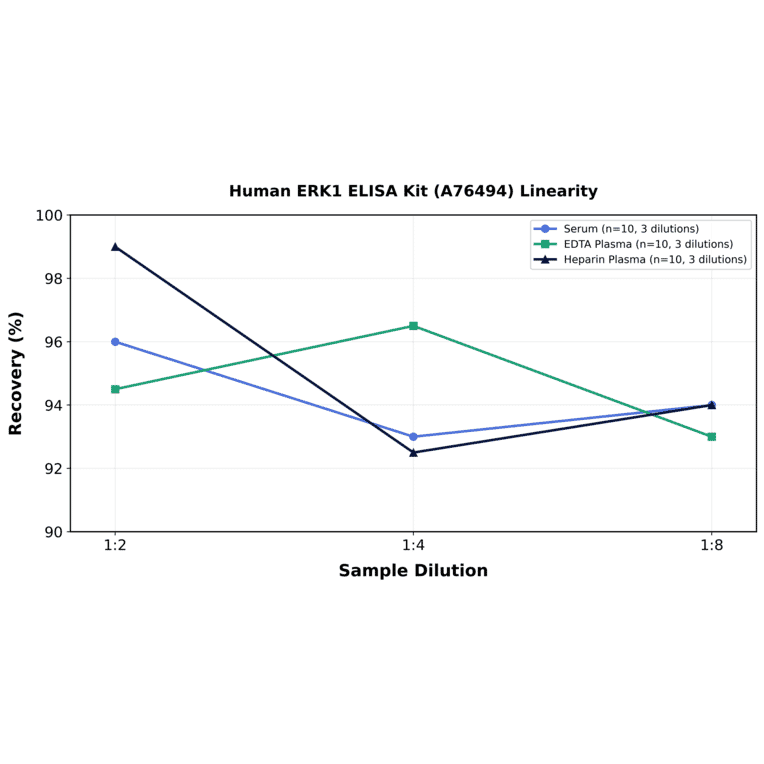 Linearity - Human ERK1 ELISA Kit (A76494) - Antibodies.com