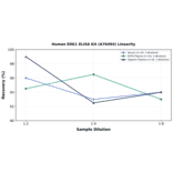 Linearity - Human ERK1 ELISA Kit (A76494) - Antibodies.com