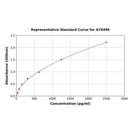 Standard Curve - Mouse IRE1 ELISA Kit (A76496) - Antibodies.com