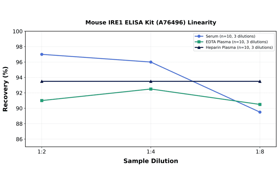 Linearity - Mouse IRE1 ELISA Kit (A76496) - Antibodies.com