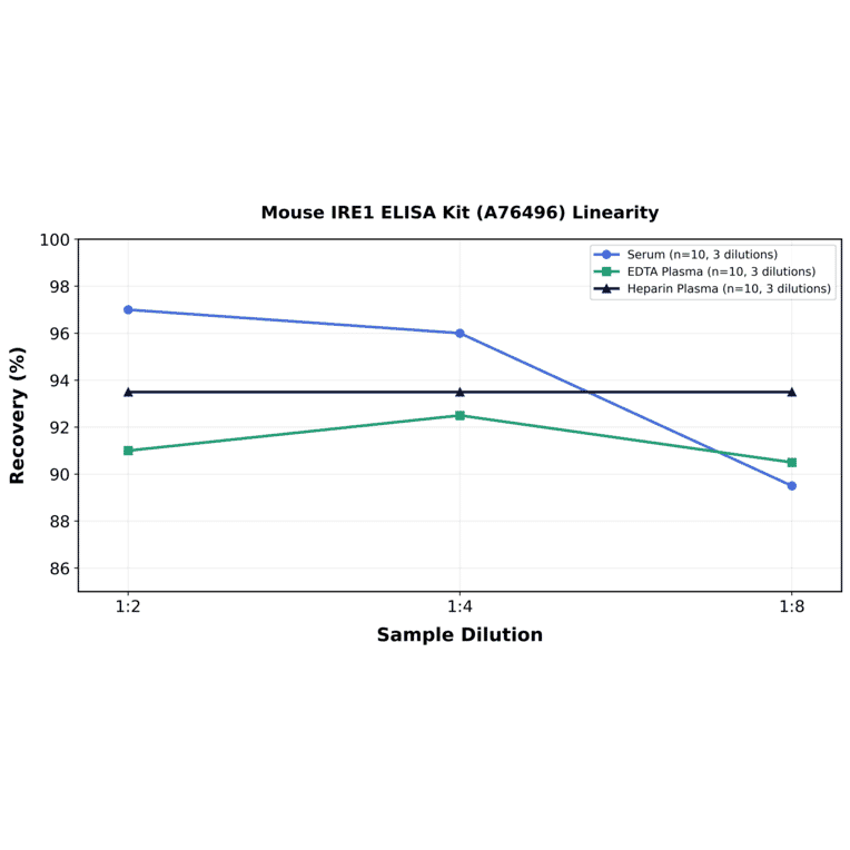 Linearity - Mouse IRE1 ELISA Kit (A76496) - Antibodies.com