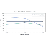 Linearity - Mouse IRE1 ELISA Kit (A76496) - Antibodies.com