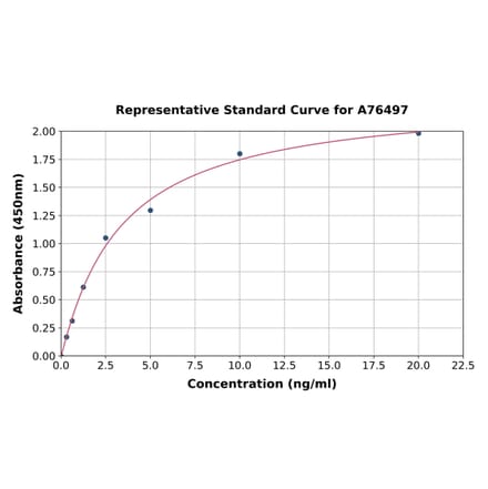 Standard Curve - Human Estrogen Related Receptor gamma ELISA Kit (A76497) - Antibodies.com