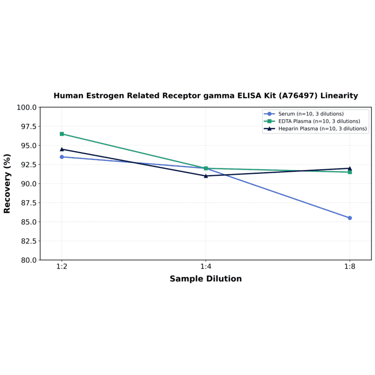 Linearity - Human Estrogen Related Receptor gamma ELISA Kit (A76497) - Antibodies.com