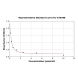 Standard Curve - Rat Estrone ELISA Kit (A76498) - Antibodies.com