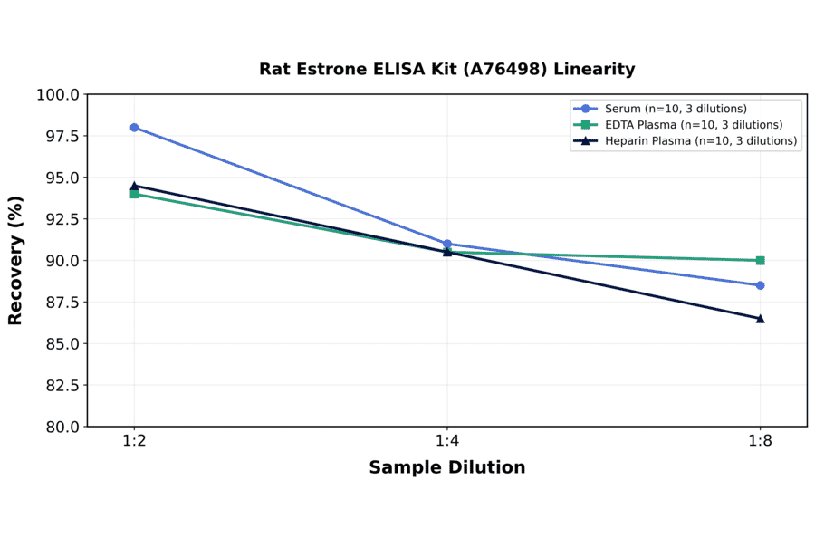 Linearity - Rat Estrone ELISA Kit (A76498) - Antibodies.com