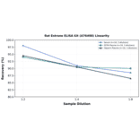 Linearity - Rat Estrone ELISA Kit (A76498) - Antibodies.com
