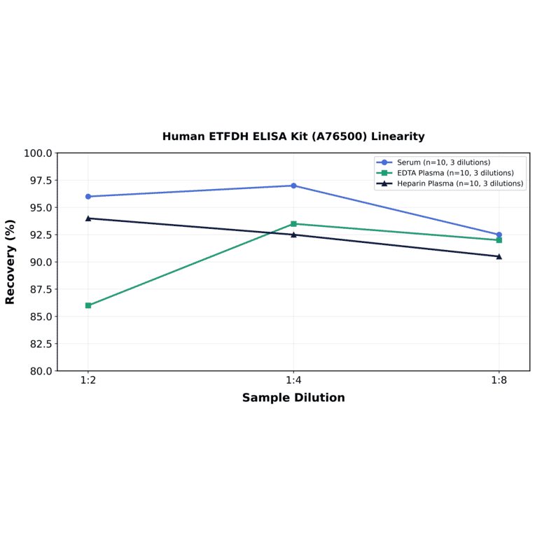 Linearity - Human ETFDH ELISA Kit (A76500) - Antibodies.com