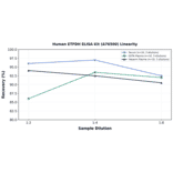 Linearity - Human ETFDH ELISA Kit (A76500) - Antibodies.com