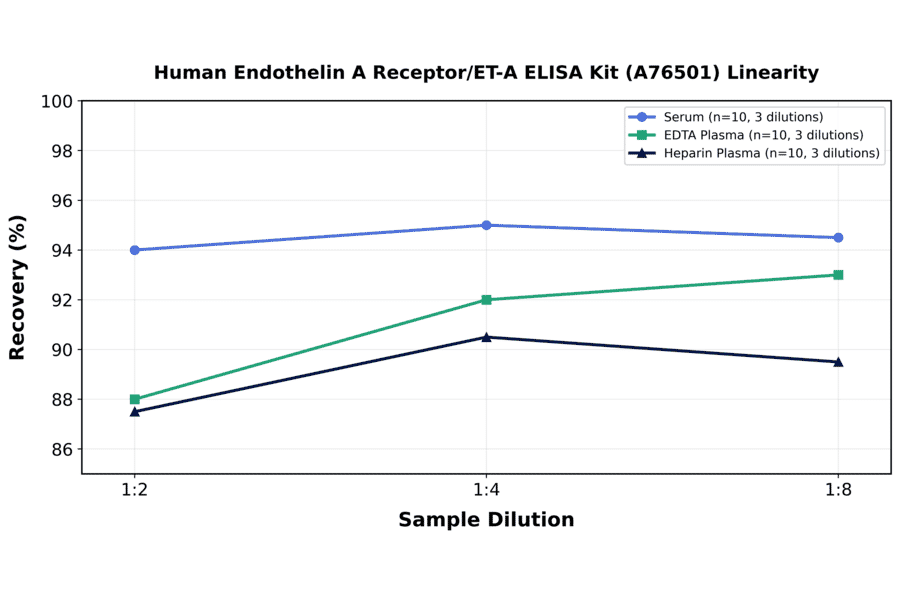 Linearity - Human Endothelin A Receptor/ET-A ELISA Kit (A76501) - Antibodies.com