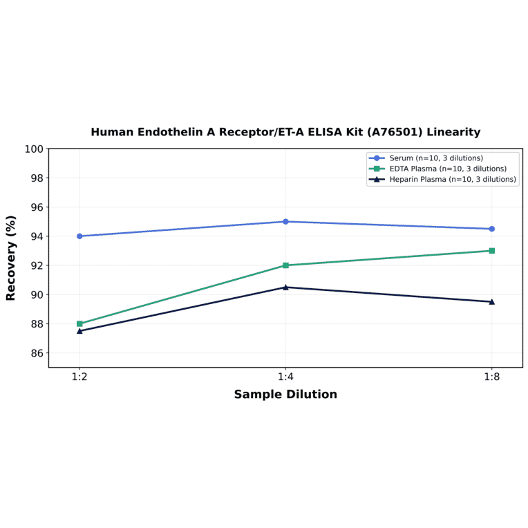 Linearity - Human Endothelin A Receptor/ET-A ELISA Kit (A76501) - Antibodies.com