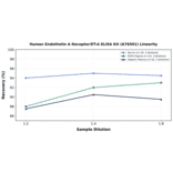 Linearity - Human Endothelin A Receptor/ET-A ELISA Kit (A76501) - Antibodies.com